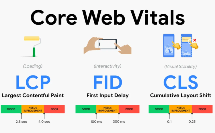 Google Core Web Vitals: Ο απόλυτος οδηγός