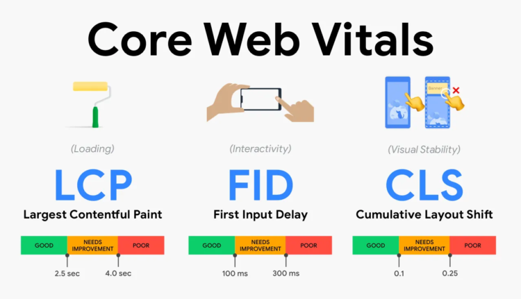 Google Core Web Vitals: Ο απόλυτος οδηγός