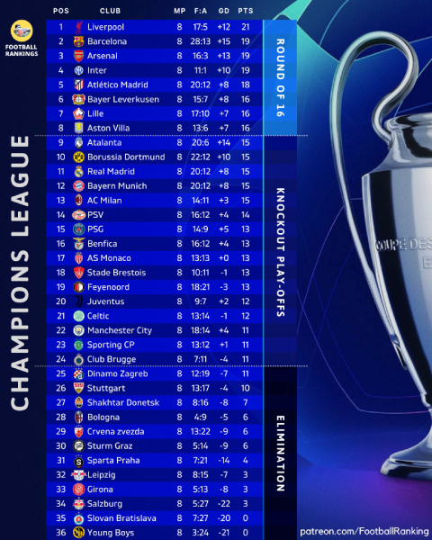 βαθμολογία Champions League